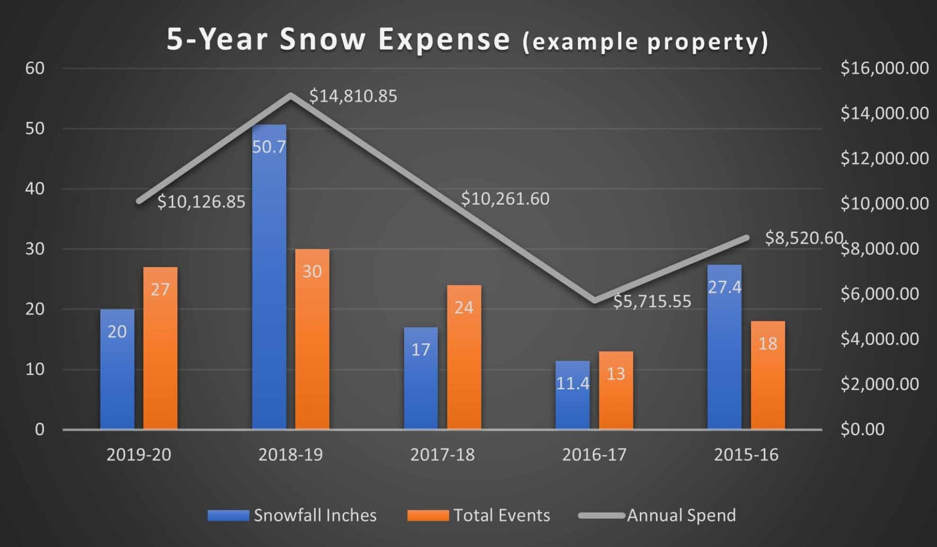 Bar and line graph showing 5-year snowfall, total events, and annual spending trends for an example property, with labeled data points.